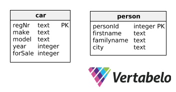 Databasmodell, två tabeller