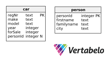 Databasmodell, två tabeller