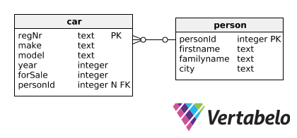 Databasmodell, två tabeller
