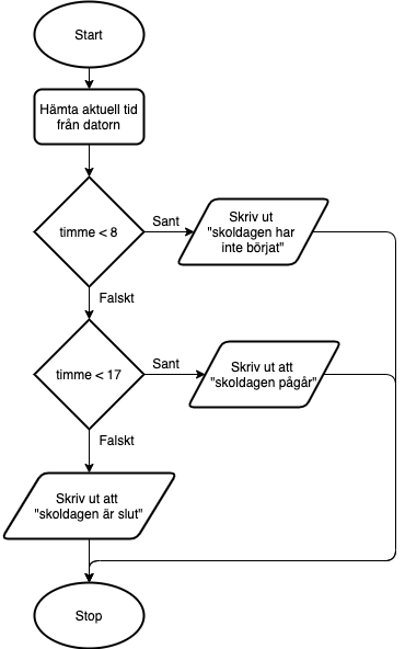 Aktivitetsdiagram